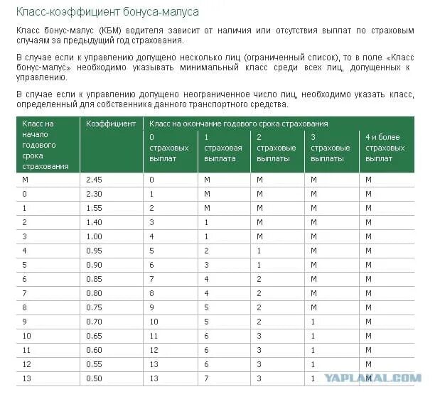 Коэффициент 0 55. Коэффициент бонус малус КБМ таблица. Полис ОСАГО КБМ таблица. КБМ – коэффициент бонус-малус 1.55. Кт КМБ коэффициенты ОСАГО.