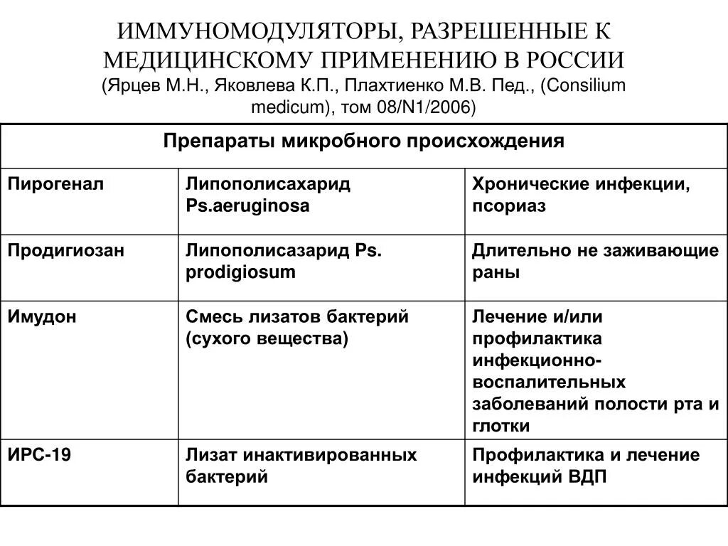 Иммуномодуляторы препараты. Иммуномодуляторы таблица. Иммуностимуляторы микробиология. Иммуностимуляторы микробного происхождения. Лечение иммуномодуляторами