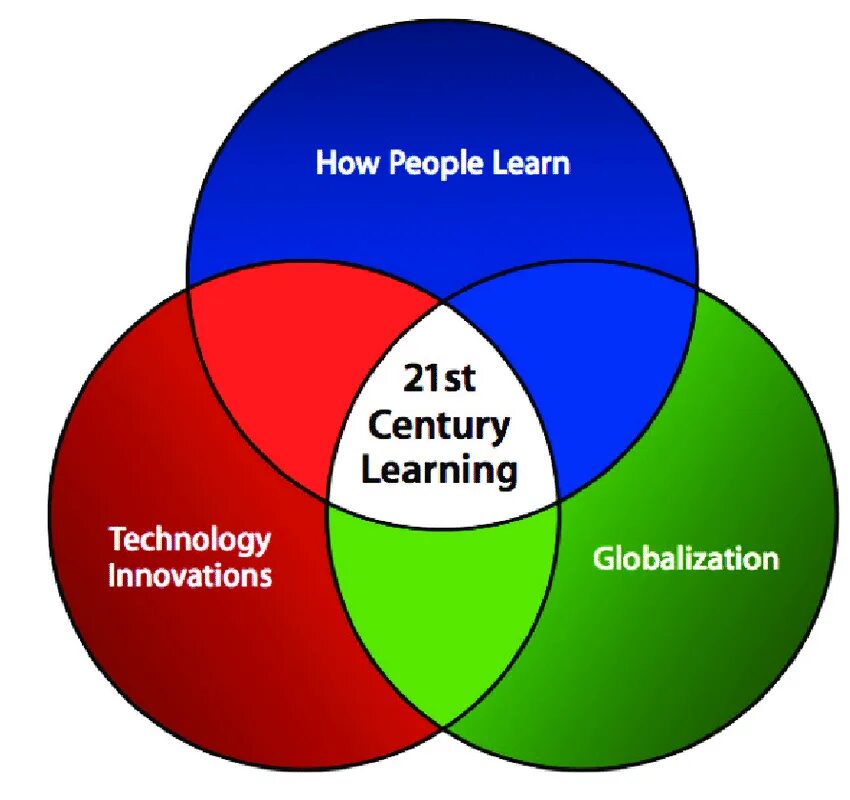 Living in the age of communication. 21 St Century Learning. 21 St Century age of communication. 21st Century - the "Century of communication". Living in the age of communication презентация.