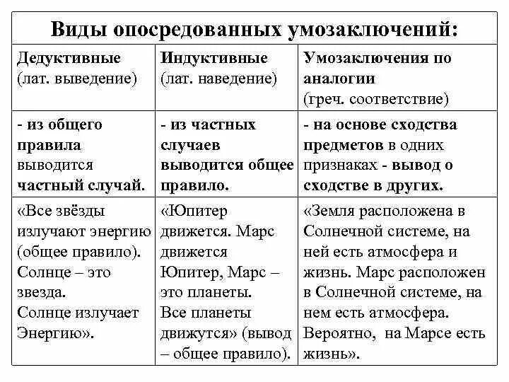 Силлогизм индукция