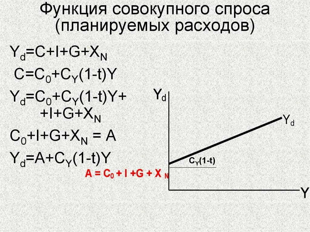 Функции совокупного спроса. Функция планируемых расходов. Функция совокупных расходов. Функция совокупного спроса. График планируемых расходов.