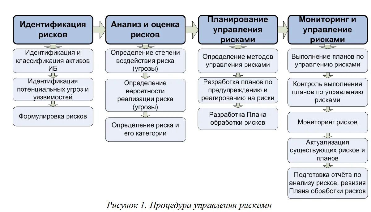 Методология оценки и анализа. Анализ и оценка рисков. Идентификация анализ и оценка рисков. Методы оценки рисков информационной безопасности. Метод анализа рисков информационной безопасности.