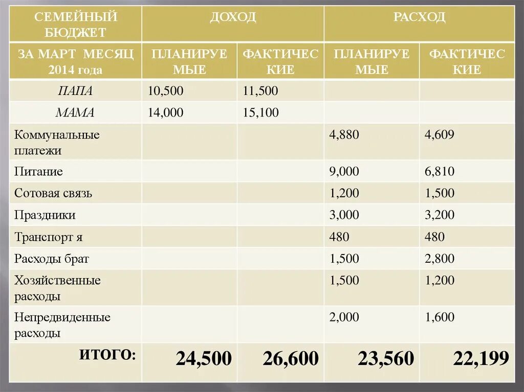 Семейный бюджет таблица расходов и доходов на месяц. Семейный бюджет доходы и расходы семьи таблица. Таблица расходов и доходов семейного бюджета за месяц. Составление бюджета семьи.