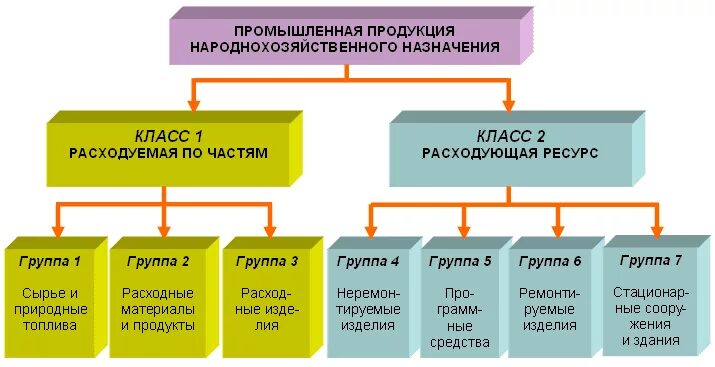 Что относится к расходным материалам. Классификация промышленной продукции. Классификация производственных товаров. Что относится к промышленным товарам. Виды промышленных изделий.