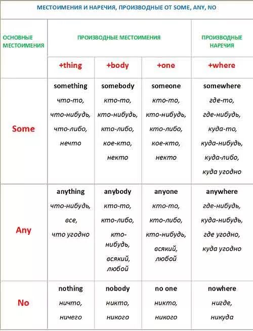 Неопределенные местоимения some any. Формы неопределенных местоимений в английском языке. Some any no every правило. Неопределенное местоимение some. Местоимения some any.