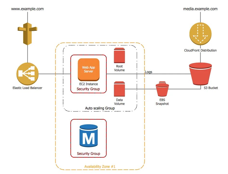 Web application build. Web application architecture diagram. типы архитектуры веб приложений. архитектура веб приложения web scalability. application architecture.
