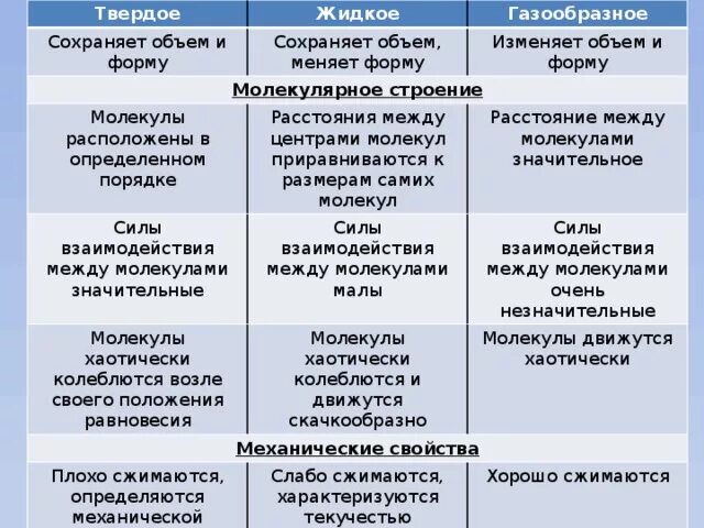 Характерное взаимодействие молекул. Силы взаимодействия твердых тел. Силы взаимодействия частиц в твердых телах. Взаимодействие молекул таблица. Взаимодействие между частицами в твердых телах.