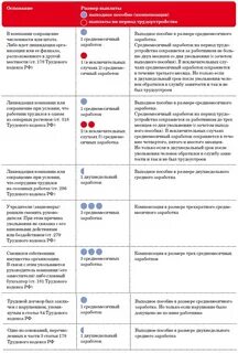 Размеры выплаты работнику выходного пособия
