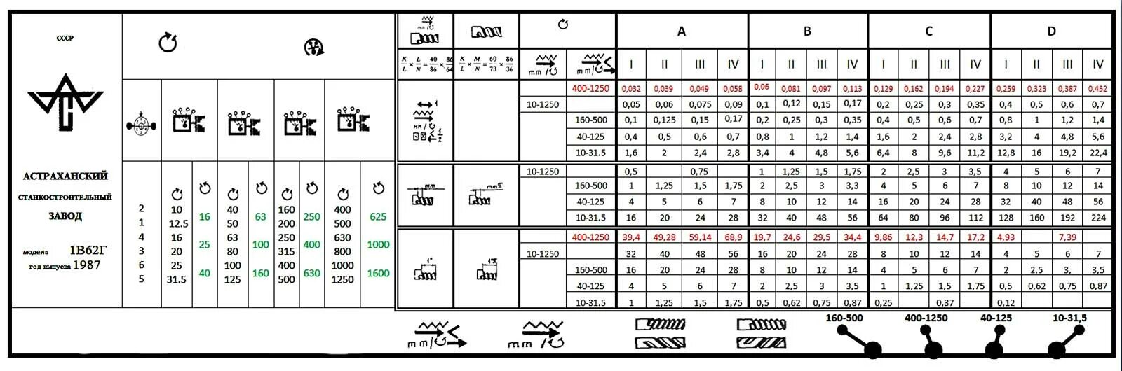Резьба 16к20. 1в62г токарный станок таблица. Токарный станок 1в62г таблица резьб. Токарный станок 1в62г таблица подач. Таблица резьб и подач 1в62г.
