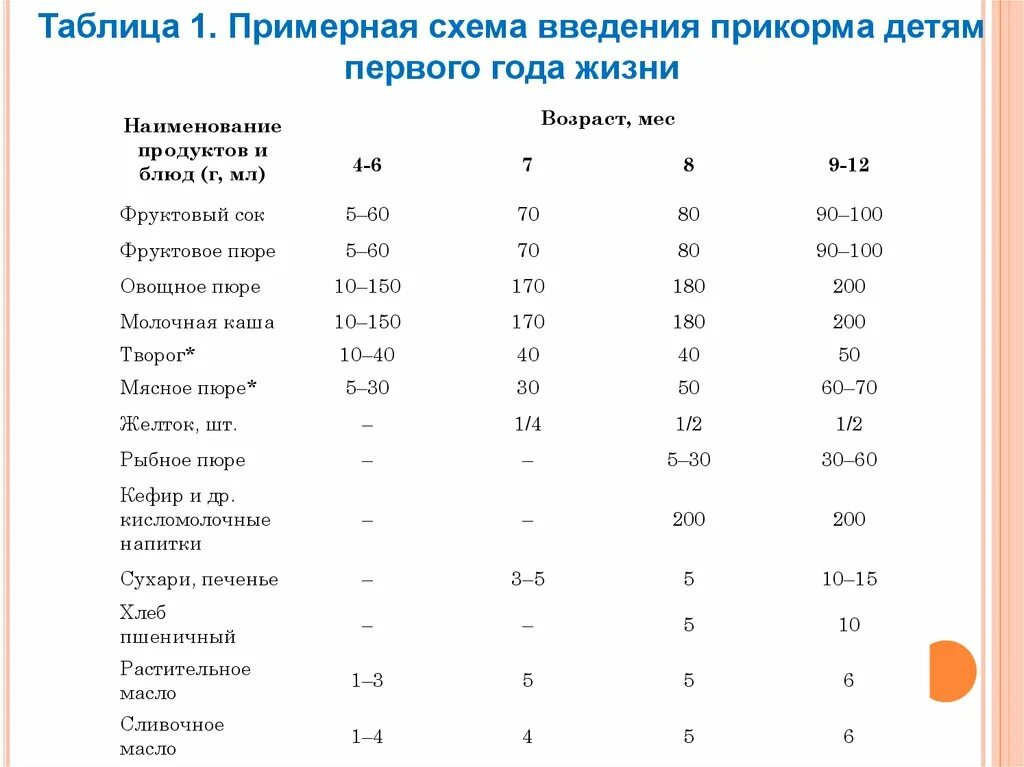 Первый прикорм рыба какая. Схема введения прикорма продукты. Схема ввода первого прикорма. Схема введения прикорма детям. Схема ввода продуктов в прикорм ребенку.