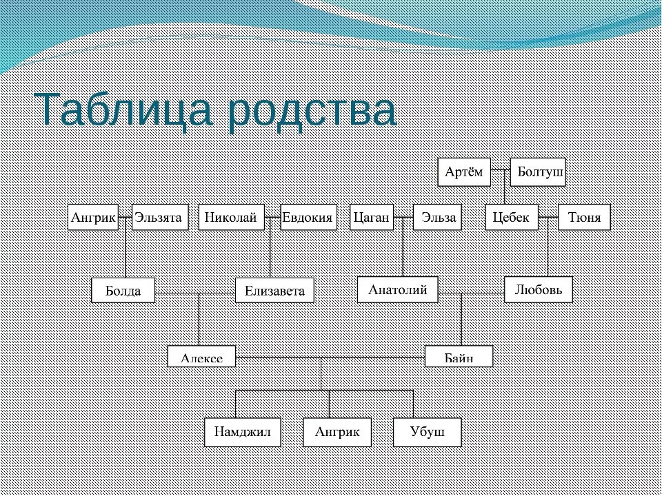 Схема родства. Схема кровного родства. Таблица родственников. Названия степеней родства.