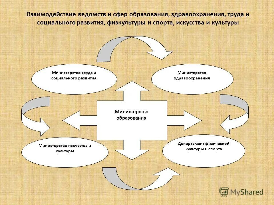 сложность реализации. межведомственные органы. взаимодействие социальной защиты с другими организациями. система взаимодействия. межведомственное взаимодействие.