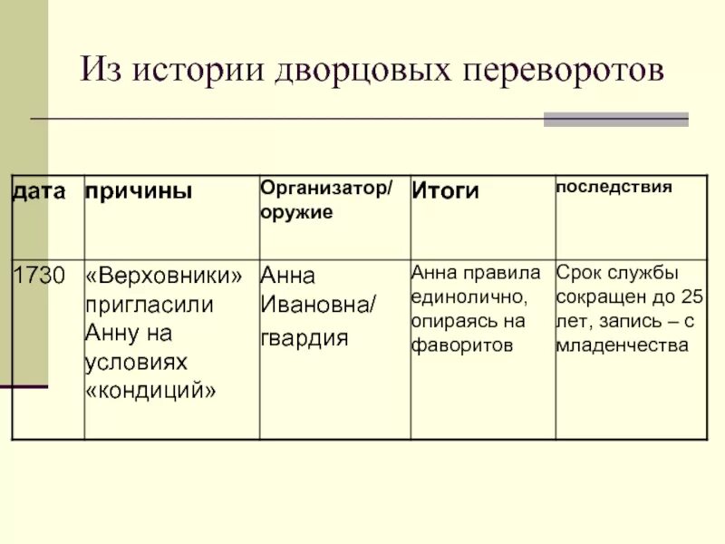 Результаты внешней политики дворцовых переворотов. Схема дворцовые перевороты 1725-1762. Эпоха дворцовых переворотов таблица предпосылки. Эпоха дворцовых переворотов 8 класс. Таблица эпоха дворцовых переворотов 8 класс.