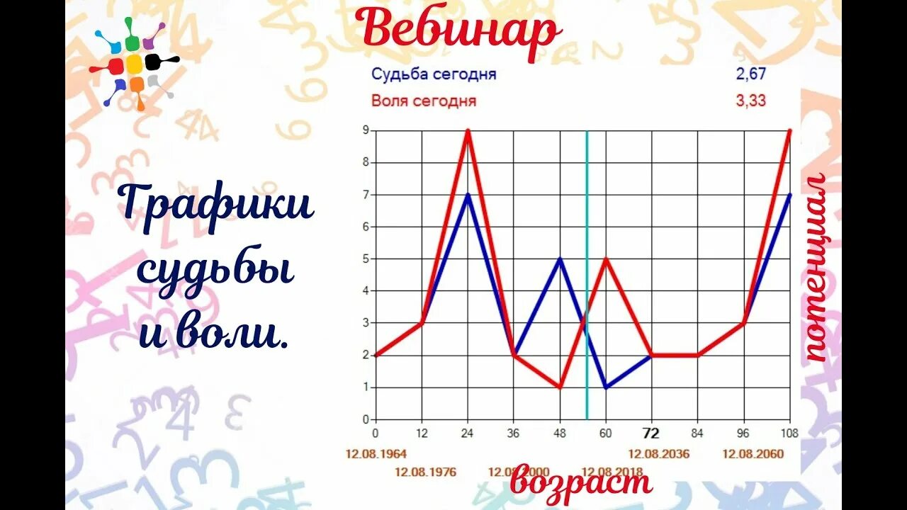 Предсказания судьбы по дате. График судьбы и воли нумерология. График жизни. График судьбы и воли по дате рождения. Графики жизни по дате рождения.