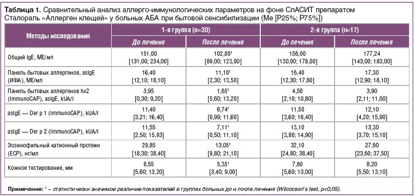 Асит клещи домашней пыли. Асит клещи домашней пыли