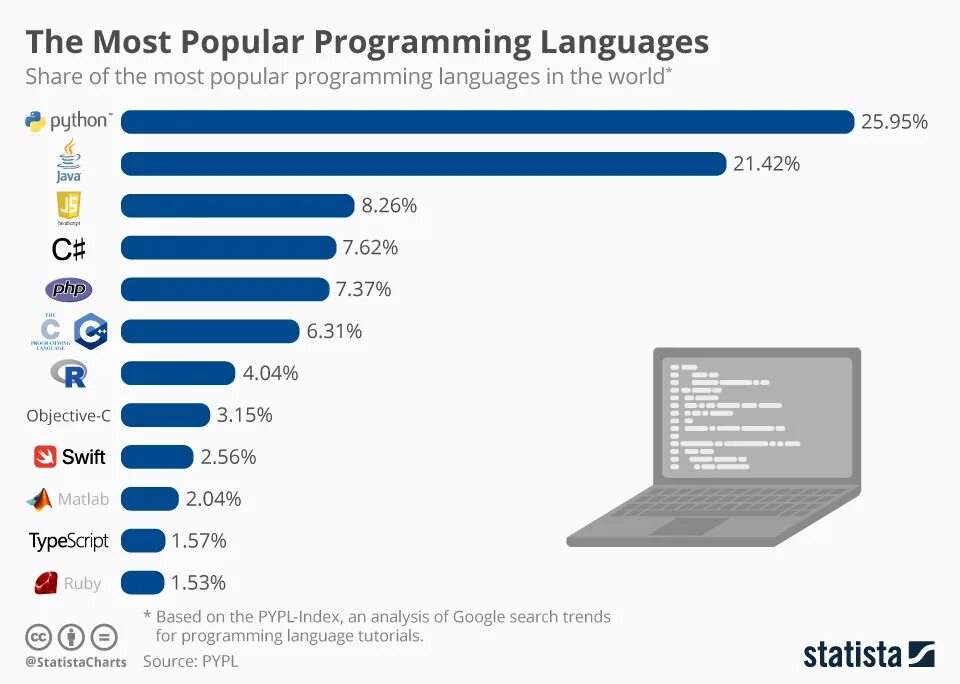 Сколько зарабатывает программист python