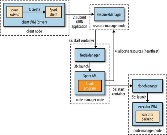 Spark schema. Yarn spark. spark client mode. spark submit. spark yarn application master.