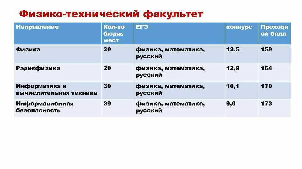 Проходнлй бал в Железнодорожный техникум. Проходной балл в Железнодорожный техникум. Железнодорожный техникум средний балл для поступления. Проходной балл ЖД техникум. Колледж направления специальностей