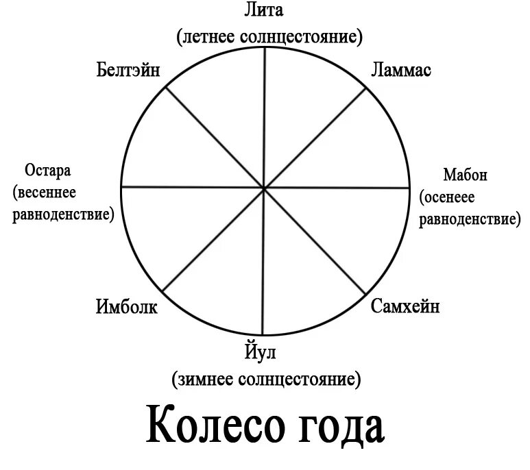 Время жизни круга. Праздники кельтов колесо года. Колесо года скандинавов. Праздники ведьм колесо года. Колесо года Викка 2023.