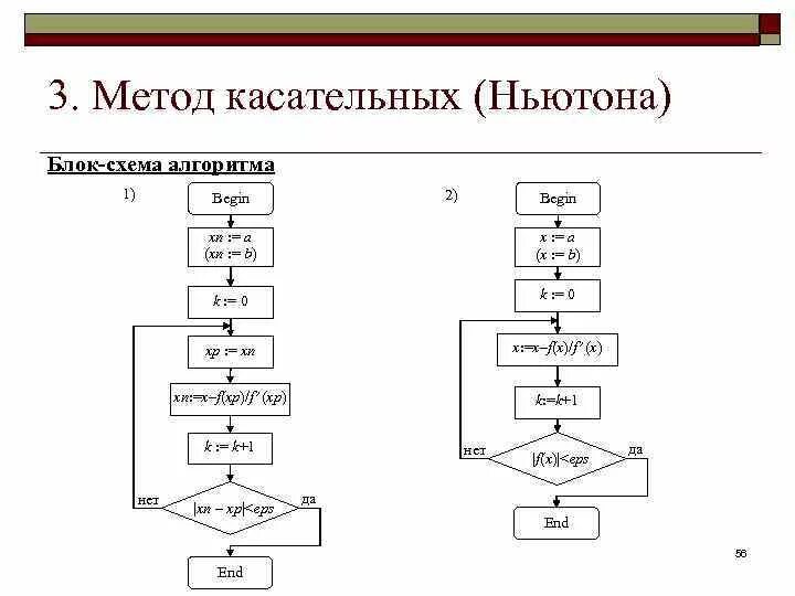 Алгоритм методологии. Блок-схема алгоритма метода Ньютона. Метод Ньютона блок схема алгоритма. Метод Ньютона блок схема алгоритма метода Ньютона. Метод касательных Ньютона блок схема.