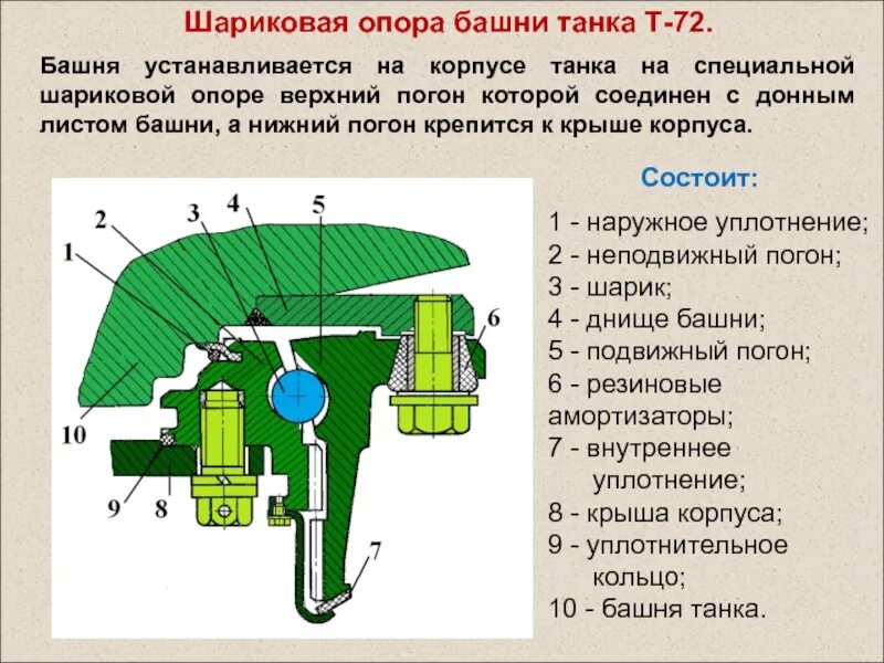 Опорно-поворотное устройство башни танка. Опорный подшипник башни танка. Подшипниковая опора башни танка т-72. Крепление башни танка т 72.