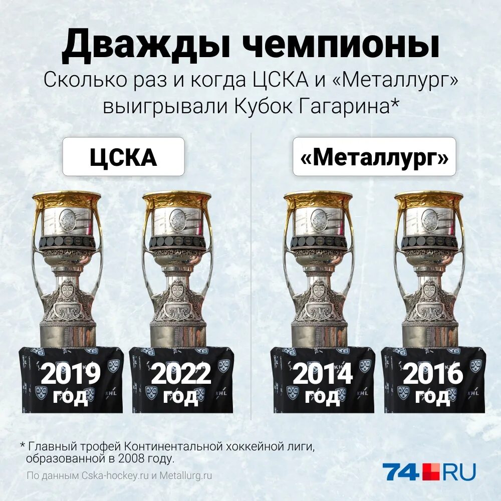 Цска кубок гагарина сколько раз