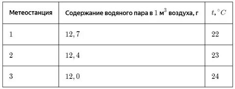 На метеостанциях обозначенных в таблице