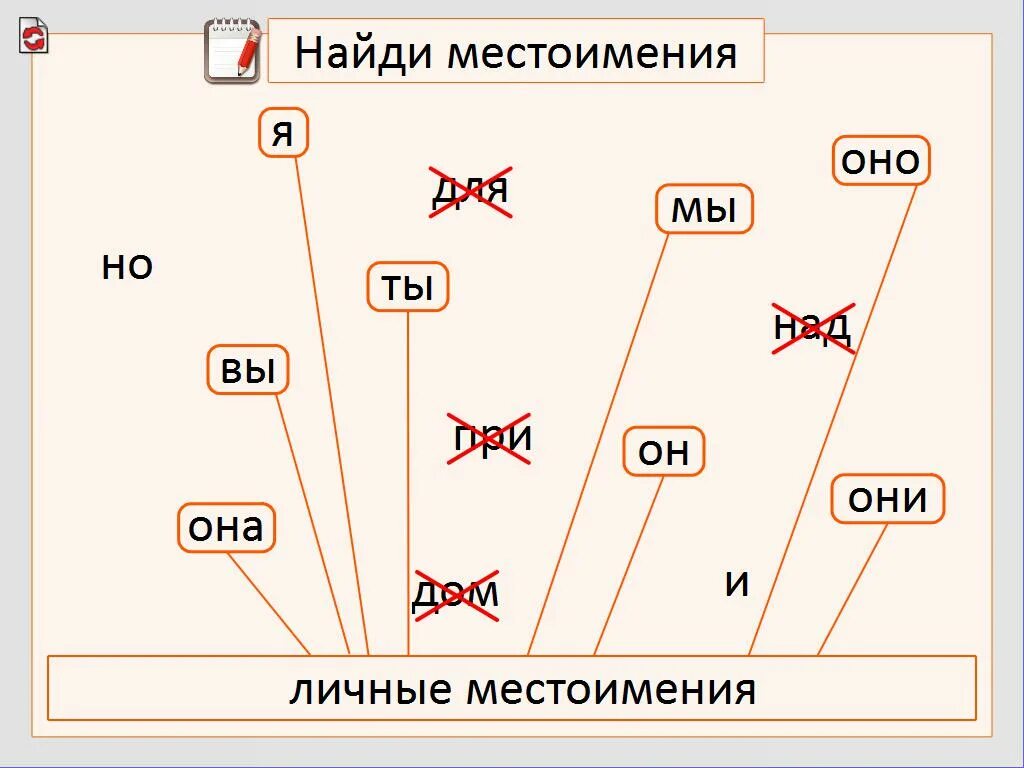 Найди местоимения. Местоимение 3 класс. Личные местоимения 3 класс. Карта страны местоимений. Склонение местоимений 3 класс презентация