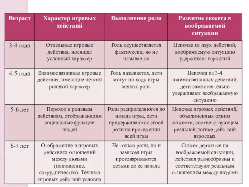 Для какого возраста характерны. Характер игровых действий. Этапы развития сюжетно-ролевой игры. Стадии развития сюжетно-ролевой игры. Этапы развития сюжетно-ролевой игры дошкольников.