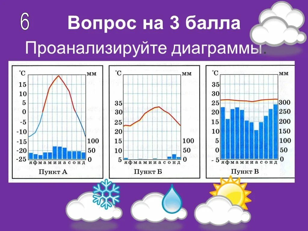 Диаграмма география 7 класс. Диаграммы по географии. Климатическая диаграмма. Как проанализировать график диаграмм. Анализ диаграмм 6 класс.