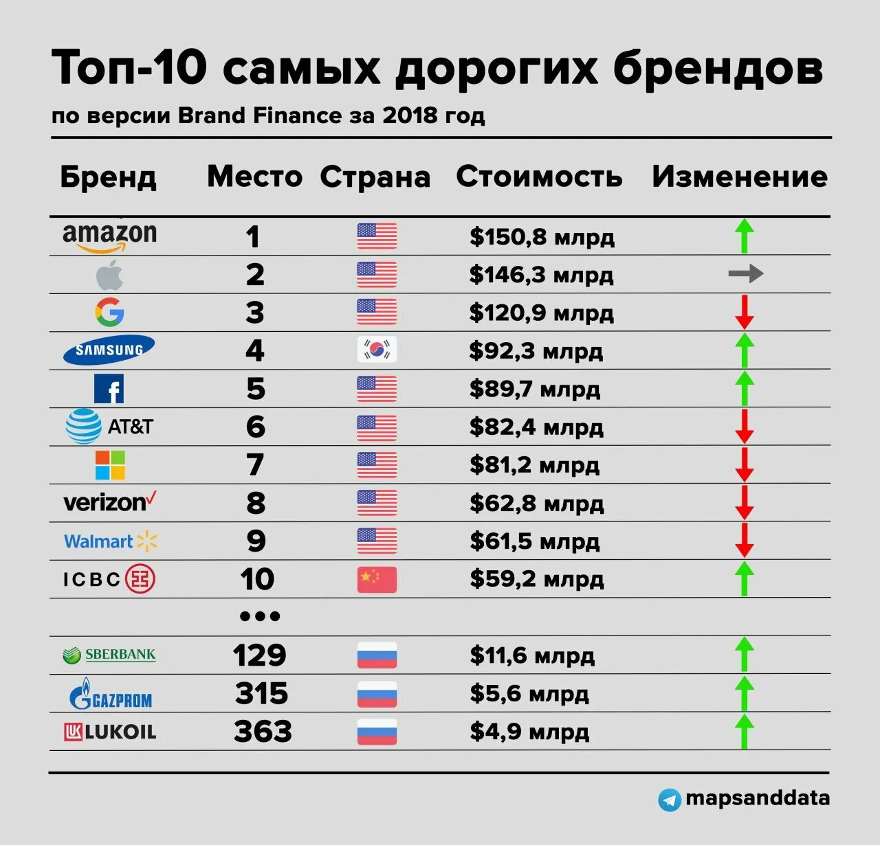 Самая богатая организация. Самые дорогие бренды. Самый дорогой бренд в мире. Самые дорогие бренды компании.