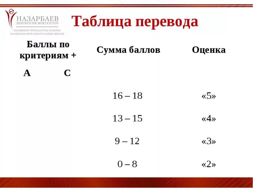 Оценка по баллам. Таблица с общей суммой баллов. Оценка по баллам по географии 7 класс. Оценка 2. Северный оценка в баллах.