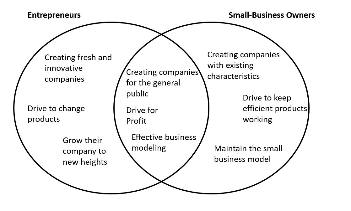 Small Business and Entrepreneurship. Entrepreneurship characteristic. Difference between businessman and entrepreneur. Печать individual entrepreneur. Small differences