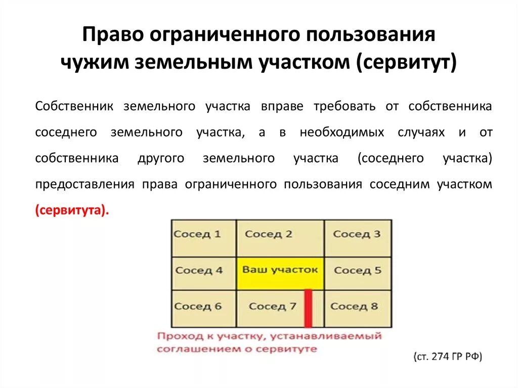 Право ограниченного пользования чужим земельным участком схемы. Право ограниченного пользования чужим земельным участком сервитут. Ограниченное пользование чужим земельным участком. Ограниченное право пользования земельным участком.