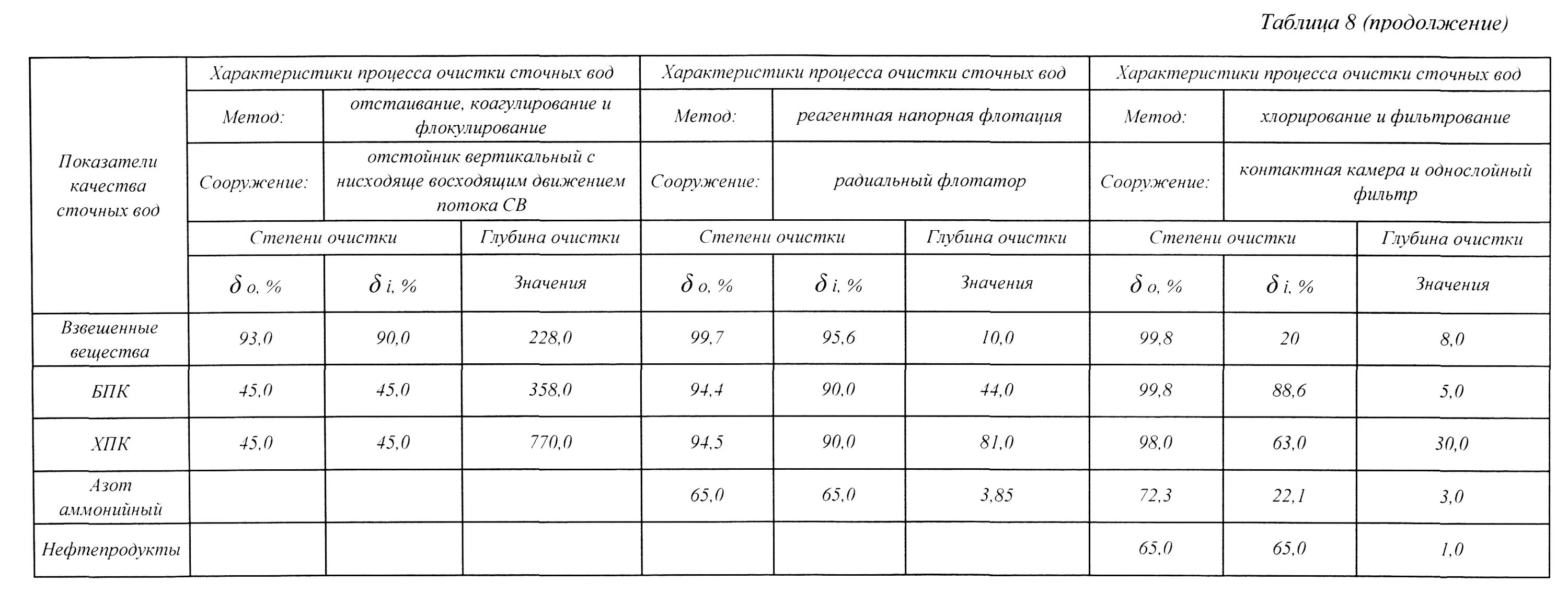 Параметры стока. Себестоимость очистки 1 м3 сточных вод. Показатели воды после очистки сточных вод. Характеристика сточных вод таблица. Характеристики устройств очистки сточных вод таблица.