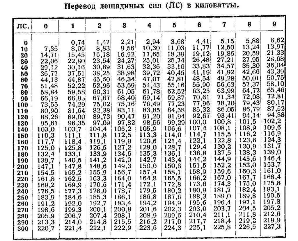 Мощность двигателя КВТ перевести в л.с. Таблица перевода КВТ В Лошадиные силы. Таблица киловатт в Лошадиные силы. Соотношение объема двигателя и лошадиных сил. 3 л с в квт