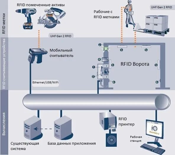 Технология радиочастотной идентификации RFID. Схема работы RFID системы. (RFIDТЕХНОЛОГИИ, Radio Frequency ldentification. RFID-чип радиочастотная идентификация..