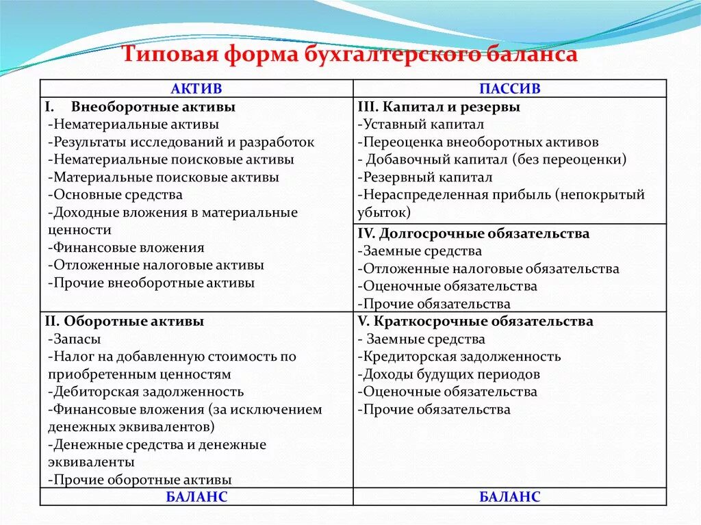 Примеры активов. Активы и пассивы в бухгалтерском учете. Актив и пассив бухгалтерского баланса. Бухгалтерский баланс Активы и пассивы бухгалтерского баланса. Бухгалтерский баланс Актив таблица.