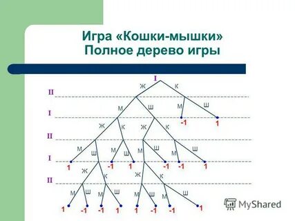 Полное дерево