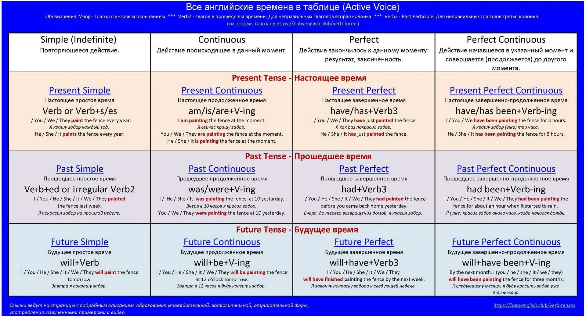 Таблица времен английского языка have been. Простые времена в английском языке таблица. Времена past в английском языке таблица. Tenses правила таблица. Present continuous this year