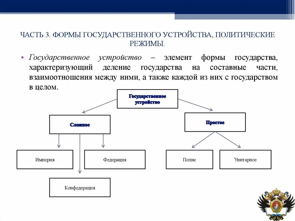 Элемент формы государства характеризующий. Империя это форма государственного устройства. Формы государственного территориального устройства схема. Империя как форма государственного устройства. Формы гос устройства Империя.