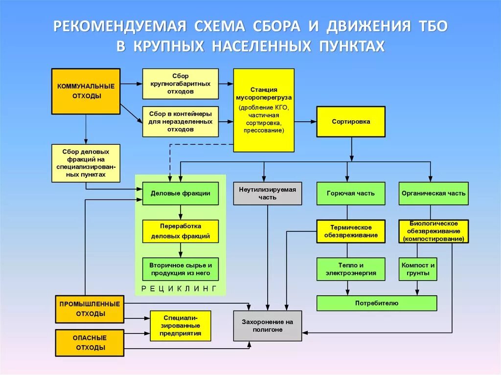 Организация размещения отходов. Схема движения промышленных отходов. Схема размещения отходов на предприятии. Схема движения отходов производства и потребления.