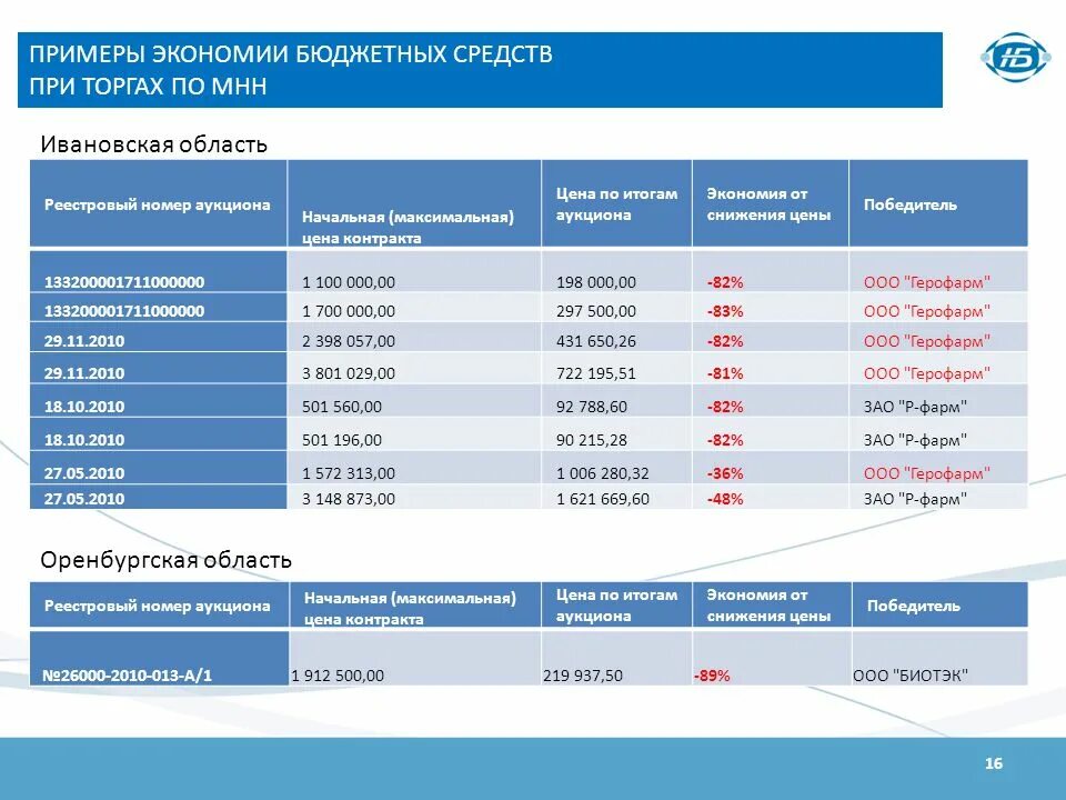 Торги на бвфб сегодня. Примеры экономии бюджетных средств. Реестровый номер аукциона. Экономия бюджетных средств по результатам закупок. Аукцион на понижение цены.