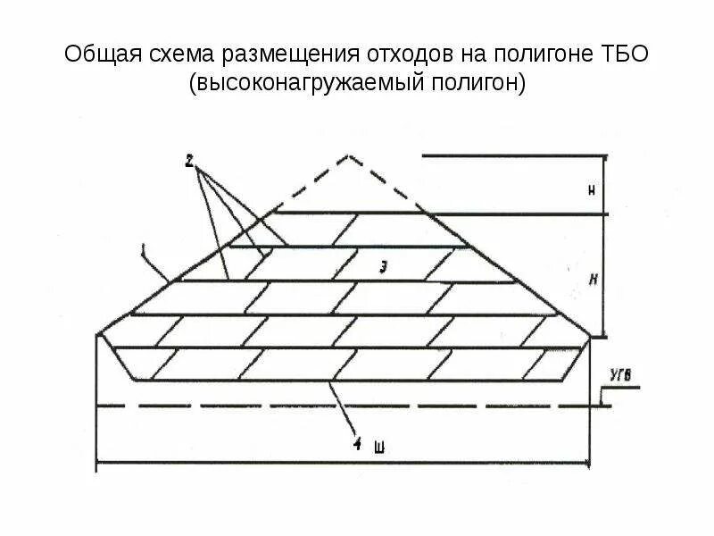 План полигона тбо. Захоронение отходов на полигонах тбо. Схема захоронения промышленных отходов. Схема захоронения промышленных отходов. Дренажная система полигона тбо.