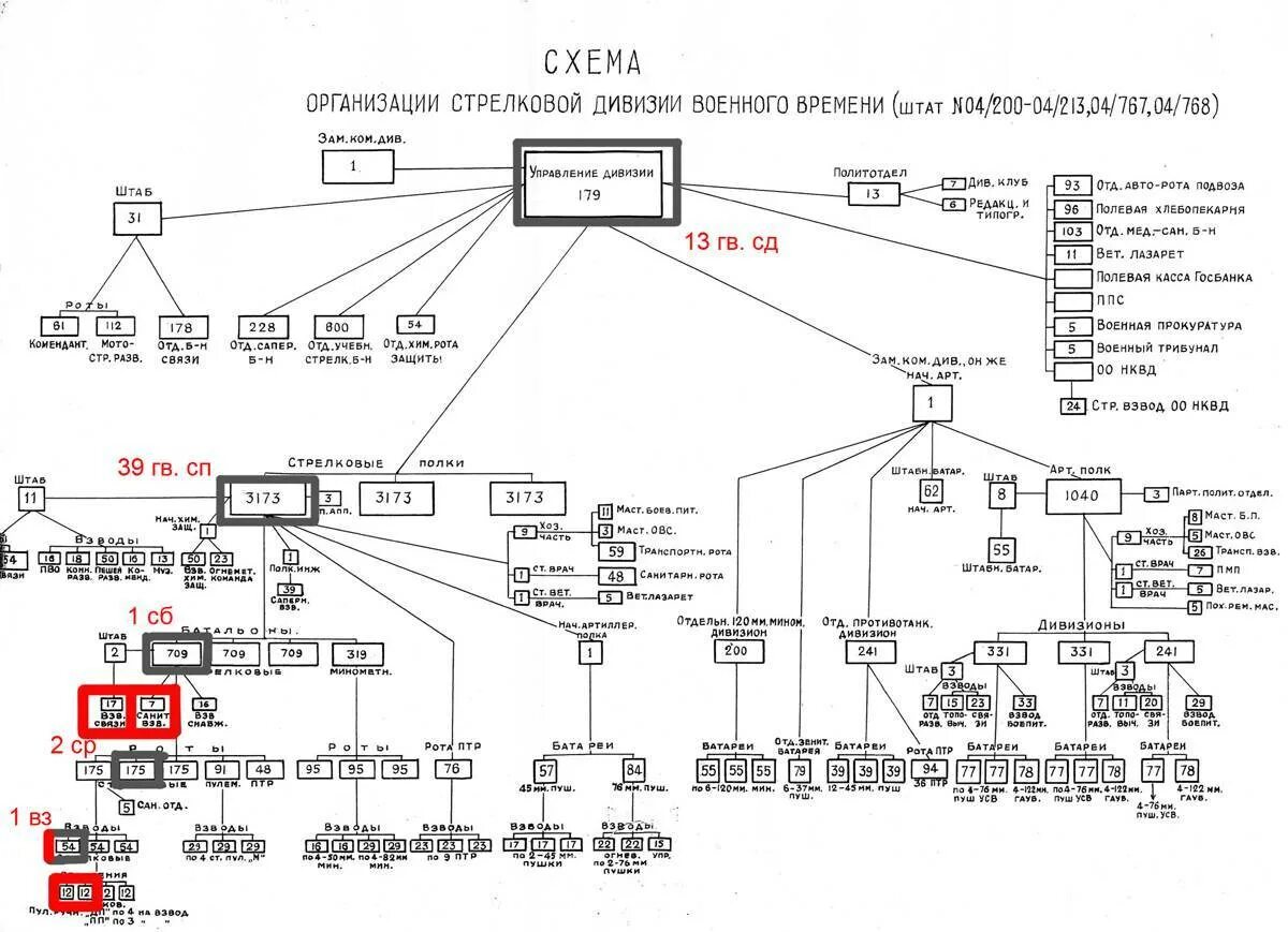 Мотострелковый полк. Структура стрелкового полка РККА 1943. Структура штаба дивизии РККА 1941-1945. Структура Стрелковой дивизии РККА 1943. Структура артиллерийского полка РККА.