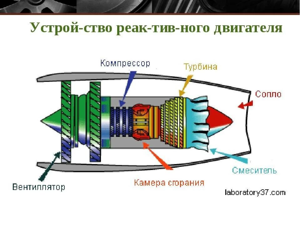 Как запускается в работу турбореактивный двигатель кратко. Схема турбовентиляторного реактивного двигателя. реактивный двигатель схема. реактивный двигатель принцип работы. схема реактивного электродвигателя.