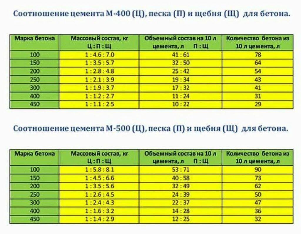 Расход ремонтной смеси. Бетон м500 пропорция щебень песок цемент. Соотношение песка щебня и цемента для бетона м500. Цемент м500 песок вода пропорции. Цементно-Песчаная смесь для стяжки пола пропорции.