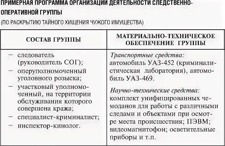 Состав оперативной группы