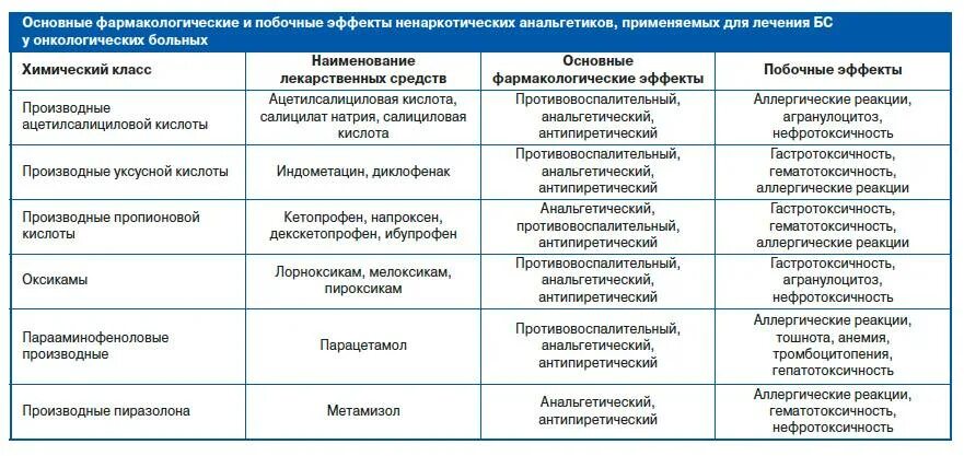 Бесплатные лекарства для онкобольных перечень. Лекарства химиотерапия при онкологии. Таргетные препараты в онкологии перечень. Перечень льготных лекарств. Лекарство онкобольным список.