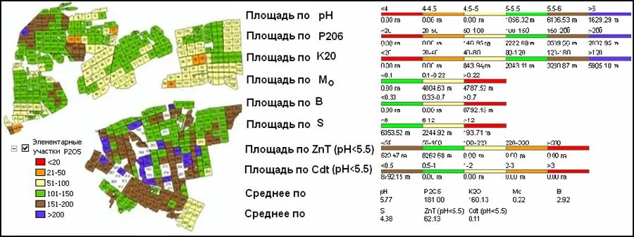 Area p. Разбивка поля на элементарные участки.